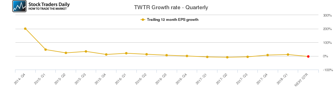 TWTR Growth rate - Quarterly TWTR Growth rate - Quarterly