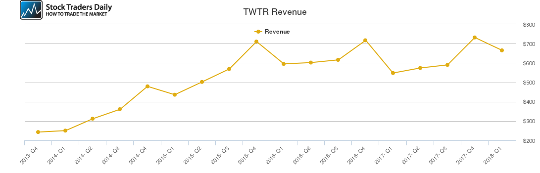 TWTR Revenue chart TWTR Revenue chart