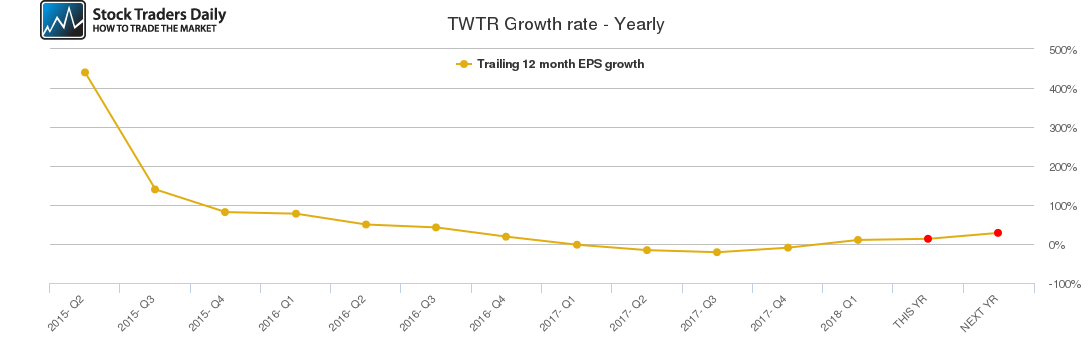 TWTR Growth rate - Yearly TWTR Growth rate - Yearly