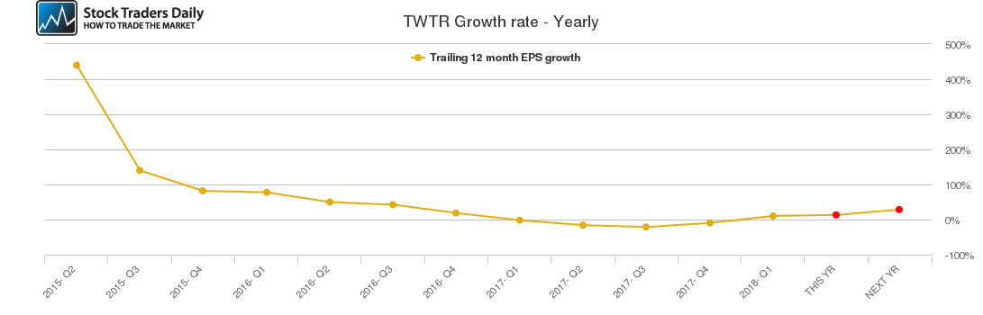 TWTR Growth rate - Yearly