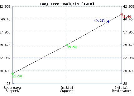 TWTR Long Term Analysis