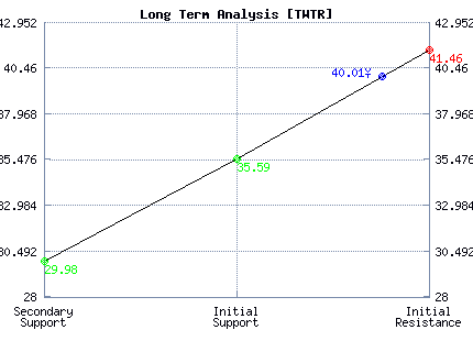 TWTR Long Term Analysis TWTR Long Term Analysis