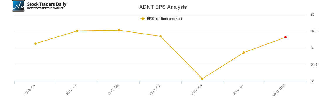 ADNT EPS Analysis