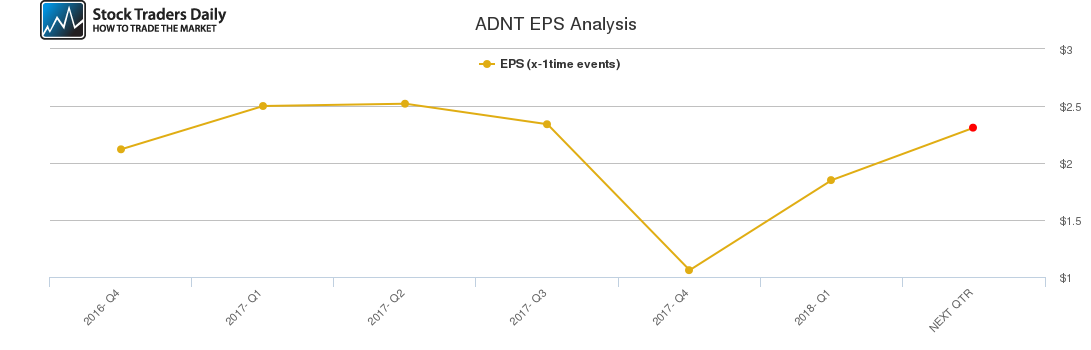 ADNT EPS Analysis ADNT EPS Analysis