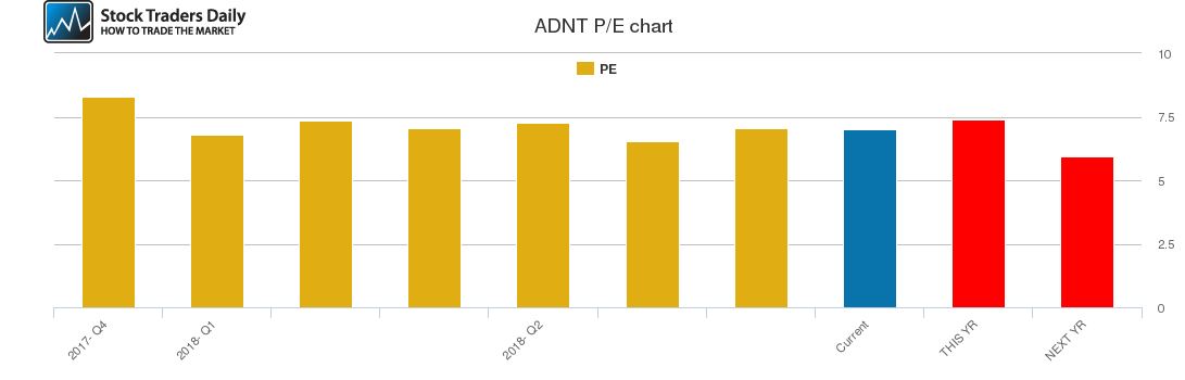 ADNT PE chart ADNT PE chart