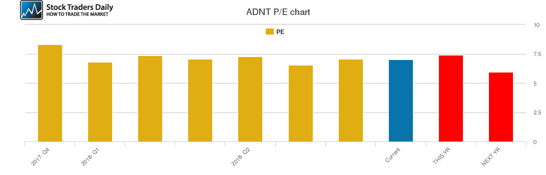 ADNT PE chart