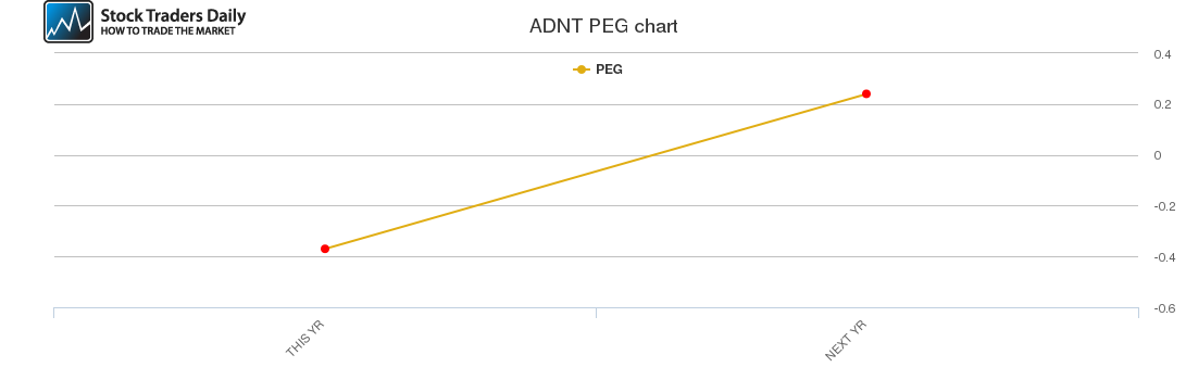 ADNT PEG chart