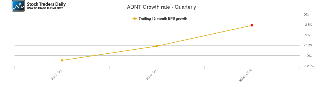 ADNT Growth rate - Quarterly