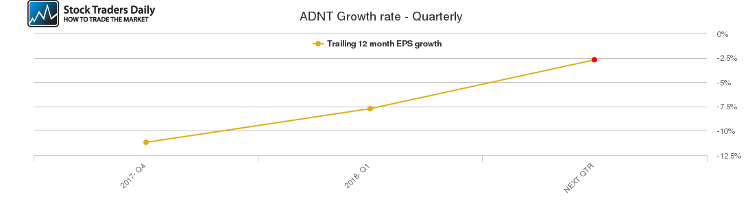 ADNT Growth rate - Quarterly ADNT Growth rate - Quarterly