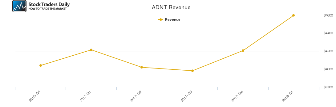 ADNT Revenue chart ADNT Revenue chart
