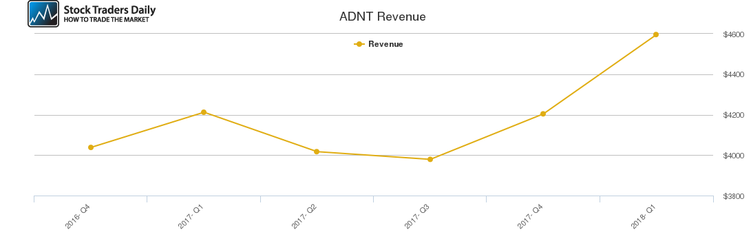 ADNT Revenue chart