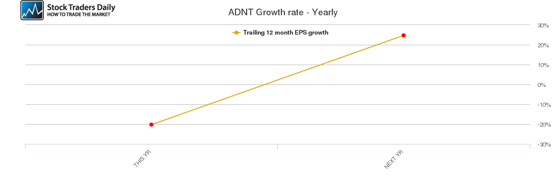 ADNT Growth rate - Yearly