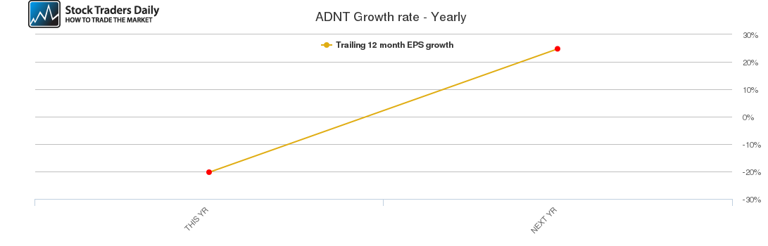 ADNT Growth rate - Yearly ADNT Growth rate - Yearly