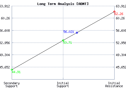 ADNT Long Term Analysis