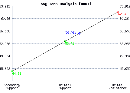 ADNT Long Term Analysis ADNT Long Term Analysis