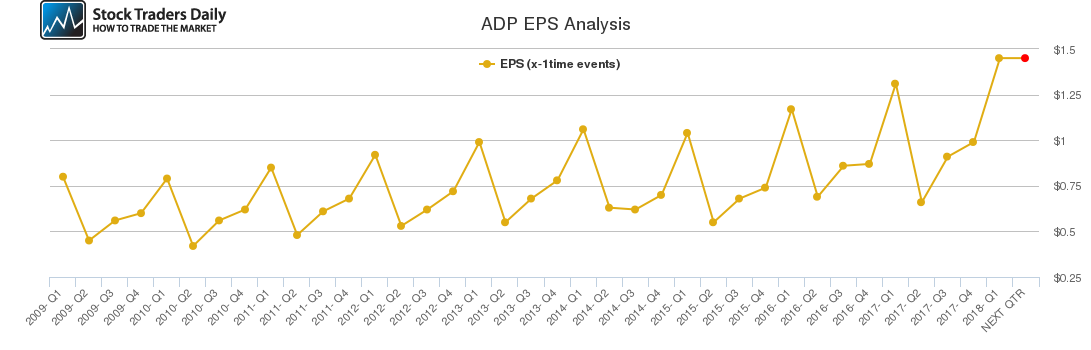 ADP EPS Analysis ADP EPS Analysis