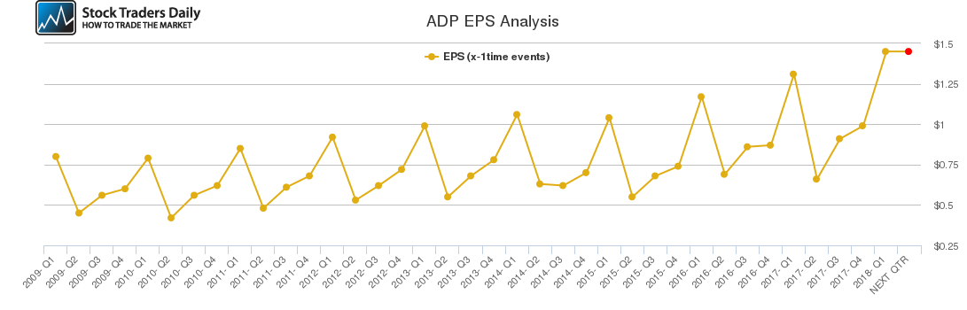 ADP EPS Analysis