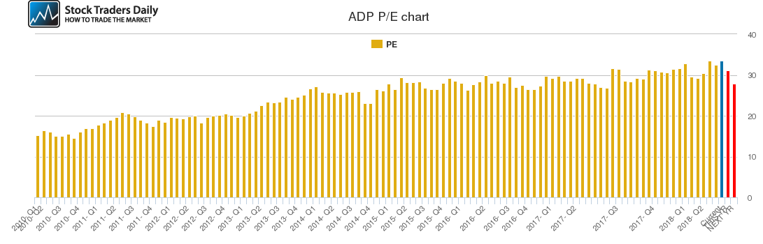 ADP PE chart