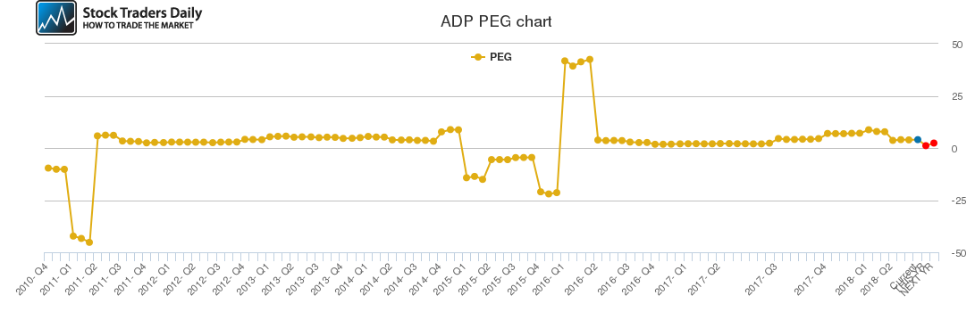 ADP PEG chart ADP PEG chart