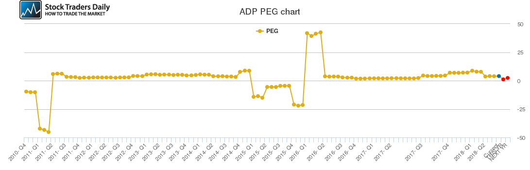 ADP PEG chart