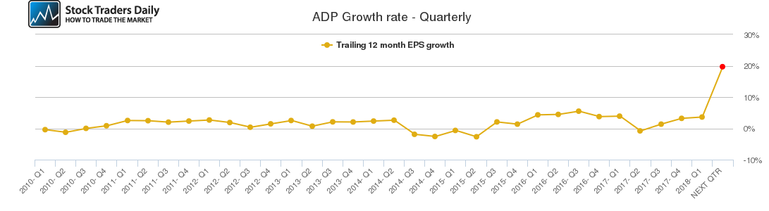 ADP Growth rate - Quarterly