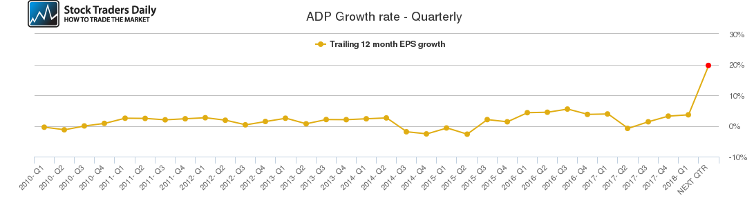 ADP Growth rate - Quarterly ADP Growth rate - Quarterly