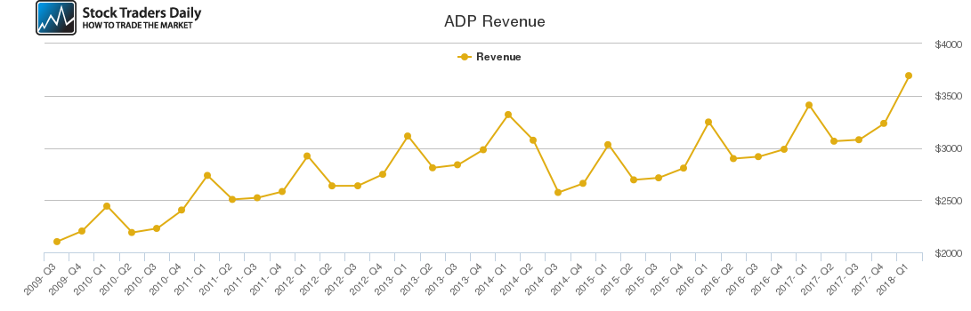 ADP Revenue chart ADP Revenue chart