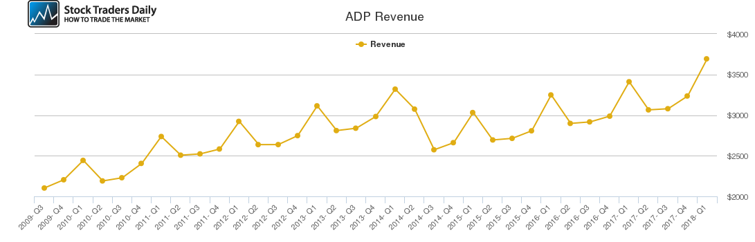 ADP Revenue chart