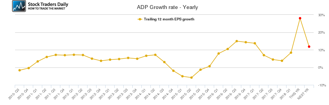 ADP Growth rate - Yearly ADP Growth rate - Yearly