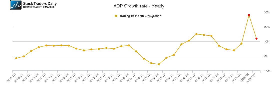 ADP Growth rate - Yearly