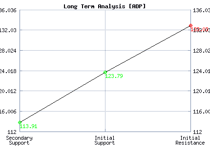 ADP Long Term Analysis