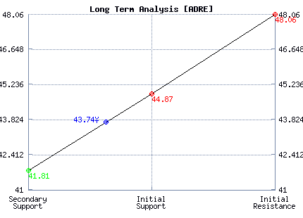 ADRE Long Term Analysis ADRE Long Term Analysis