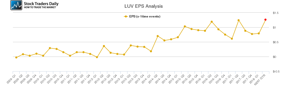 LUV EPS Analysis LUV EPS Analysis