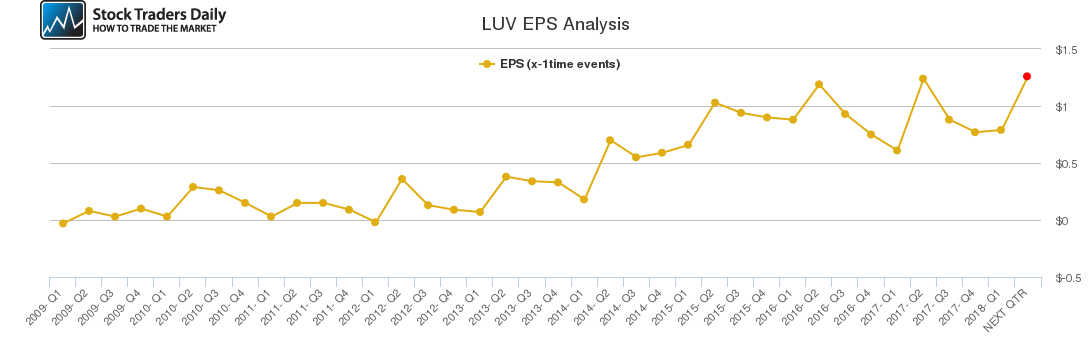 LUV EPS Analysis