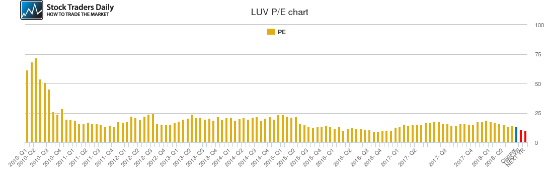 LUV PE chart LUV PE chart