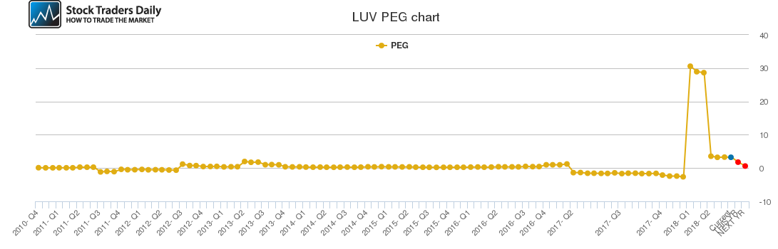 LUV PEG chart LUV PEG chart
