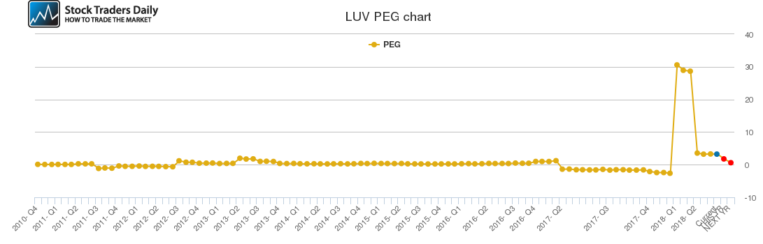 LUV PEG chart