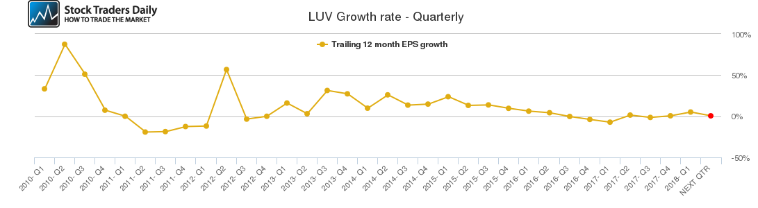 LUV Growth rate - Quarterly