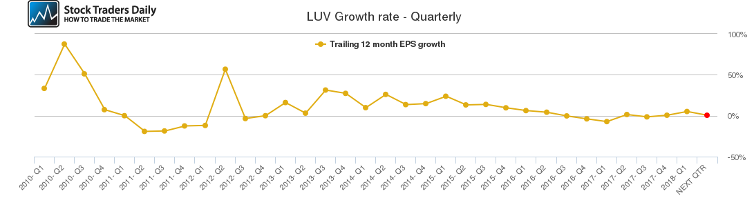LUV Growth rate - Quarterly LUV Growth rate - Quarterly
