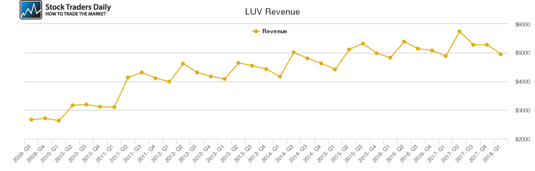 LUV Revenue chart