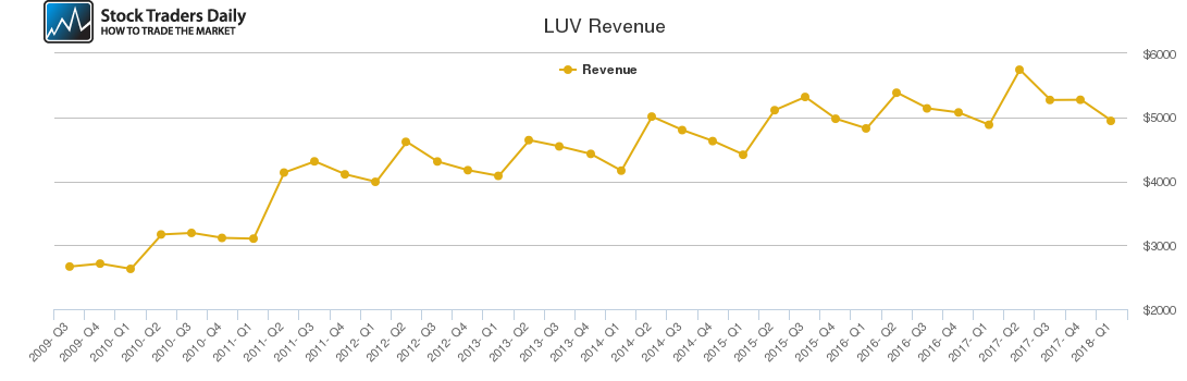 LUV Revenue chart LUV Revenue chart