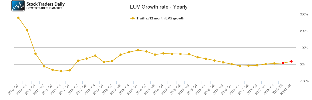 LUV Growth rate - Yearly
