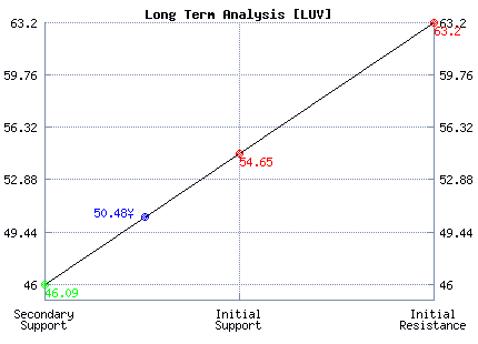 LUV Long Term Analysis