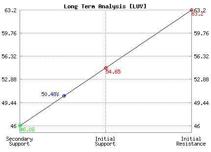 LUV Long Term Analysis LUV Long Term Analysis