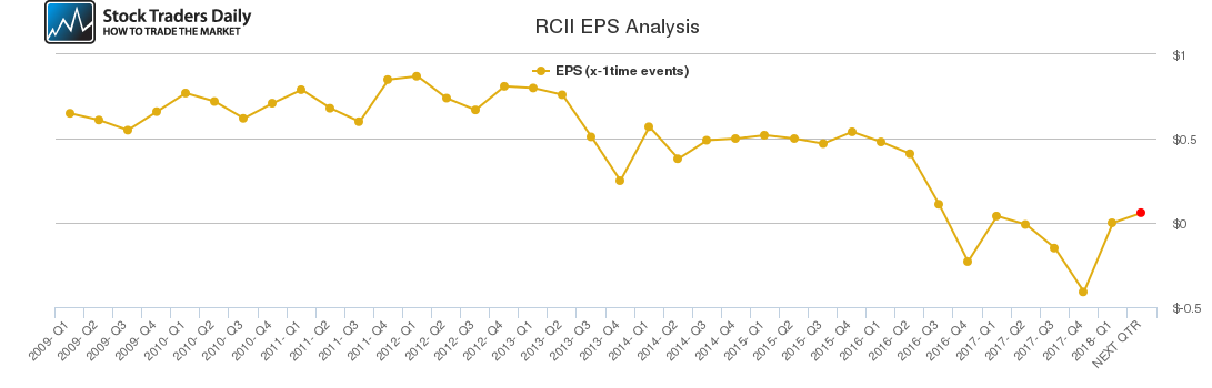 RCII EPS Analysis