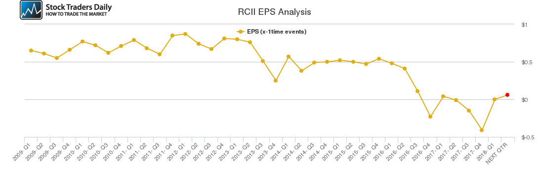 RCII EPS Analysis RCII EPS Analysis