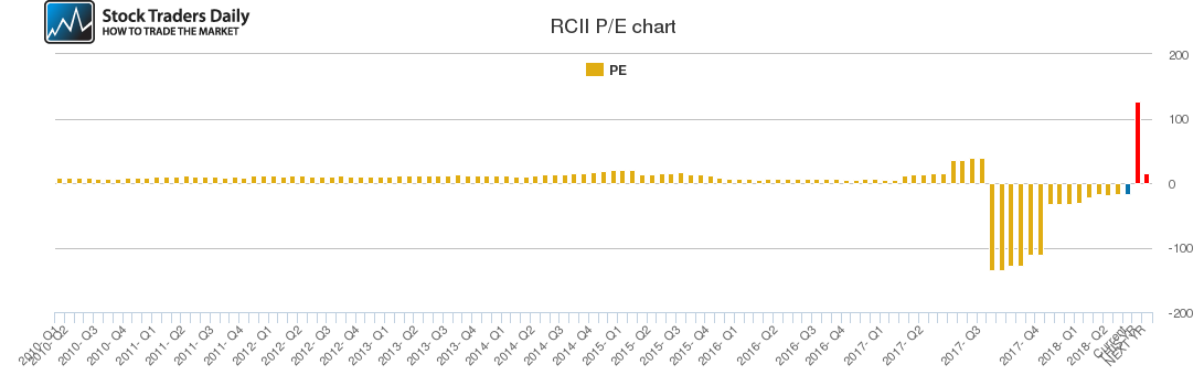 RCII PE chart RCII PE chart