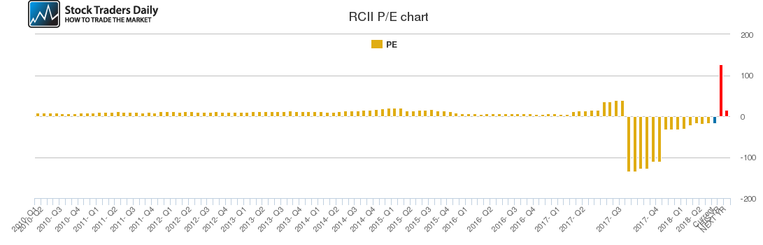 RCII PE chart