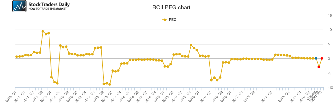RCII PEG chart