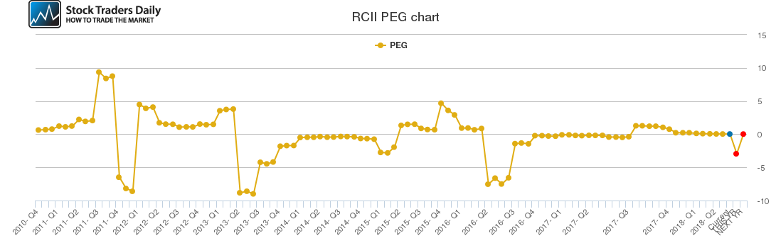 RCII PEG chart RCII PEG chart